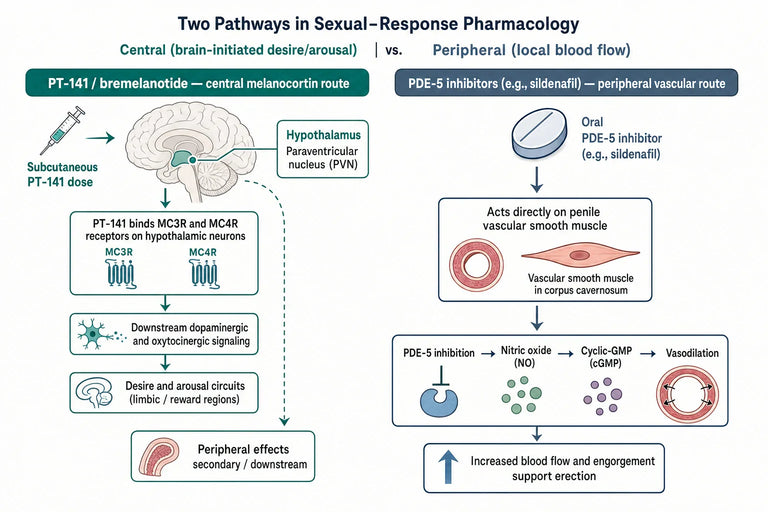 How Does PT-141 Revolutionize Treatments for Sexual Health and Desire?
