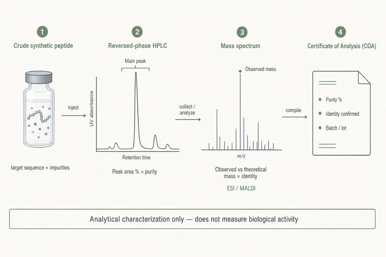 Peptide Purity