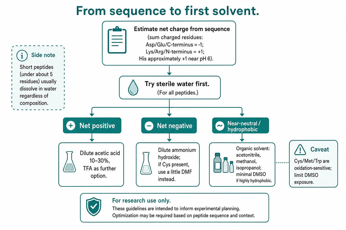 Decision framework for peptide reconstitution: estimate net charge from the sequence, always attempt sterile water first, then match solvent class to charge state — with an oxidation caveat for cysteine-, methionine- and tryptophan-containing peptides.