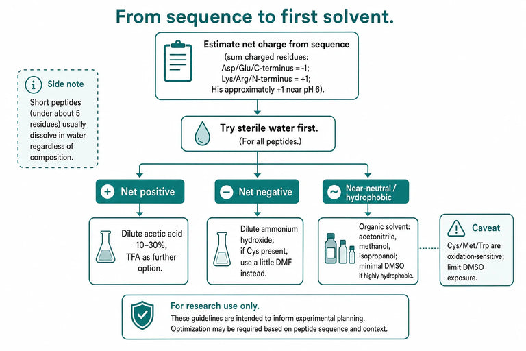 Peptide Solubility
