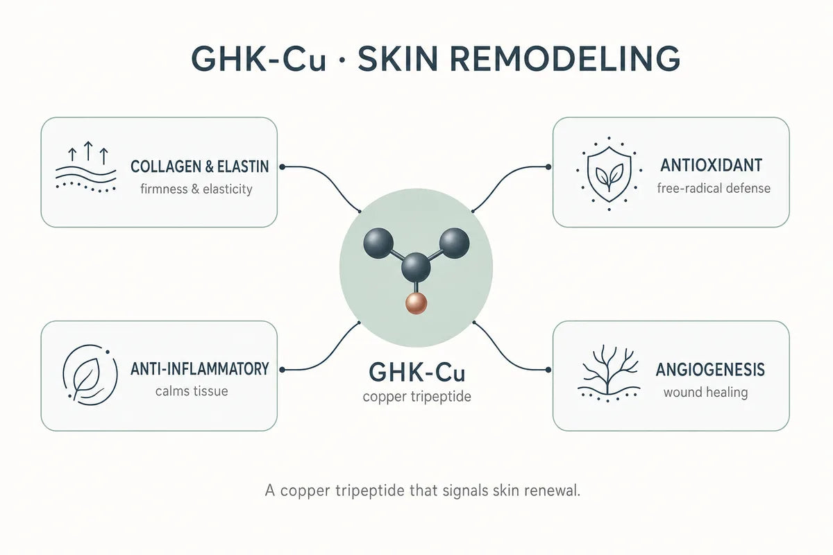 GHK-Cu Copper Peptide Research