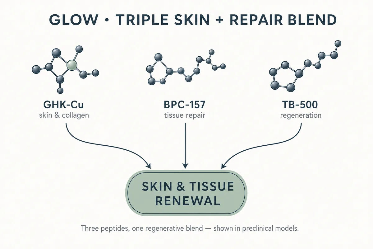GLOW Peptide Blend