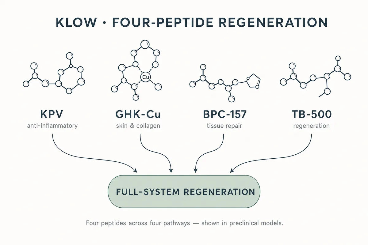 KLOW Quad Peptide Blend