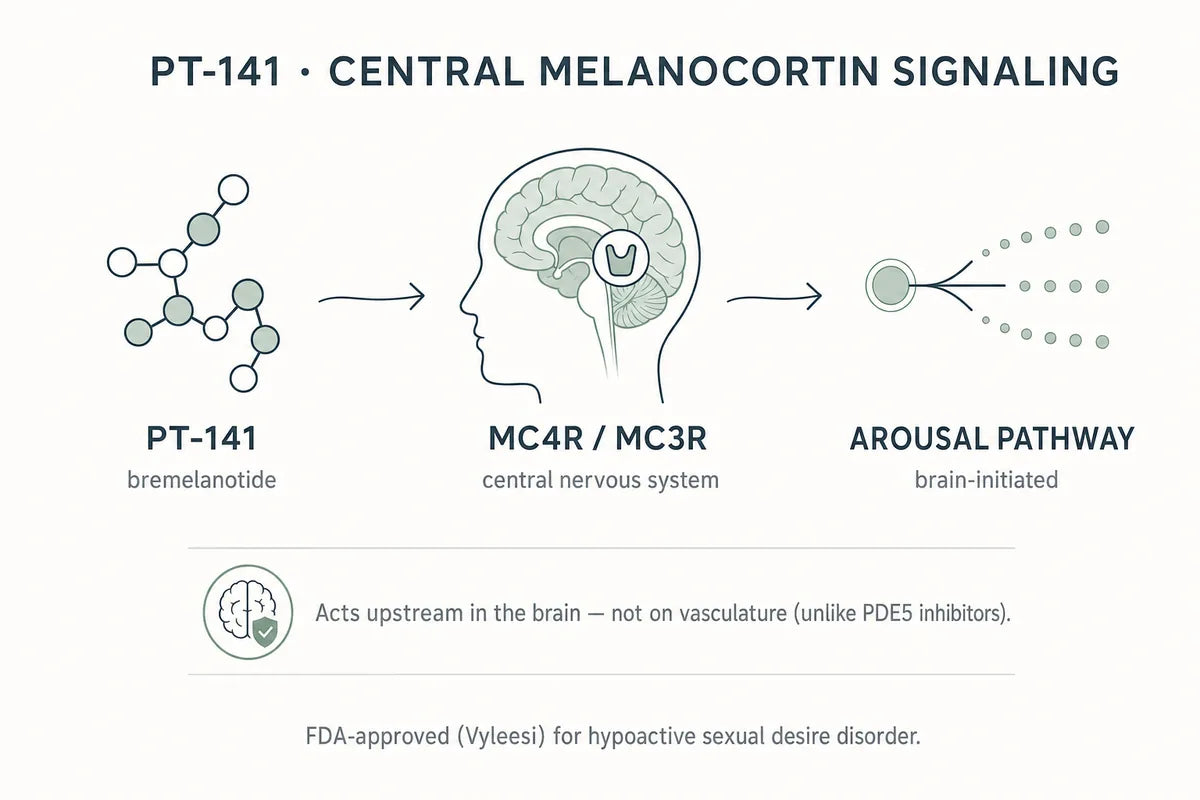 PT-141 Bremelanotide Research